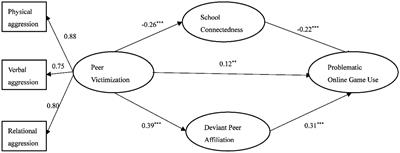 Peer Victimization and Problematic Online Game Use Among Chinese Adolescents: The Dual Mediating Effect of Deviant Peer Affiliation and School Connectedness